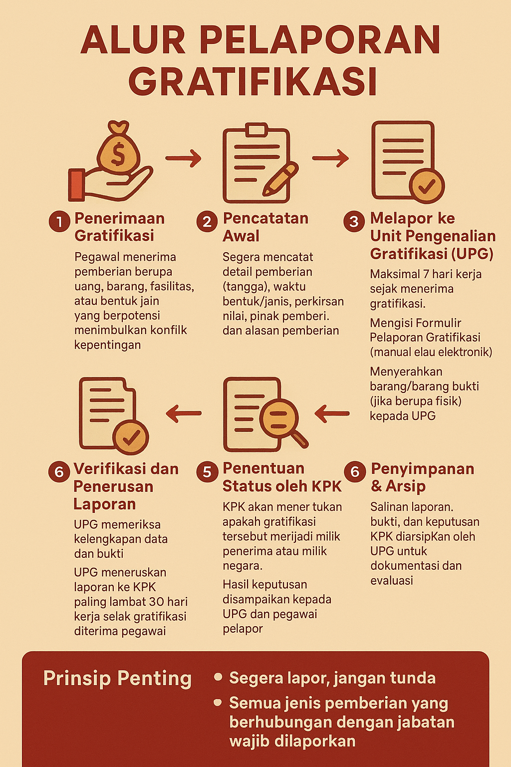 Alur Pelaporan Gratifikasi